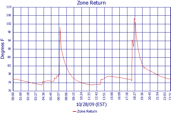Zone Return
