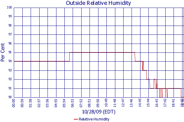 Relative Humidity