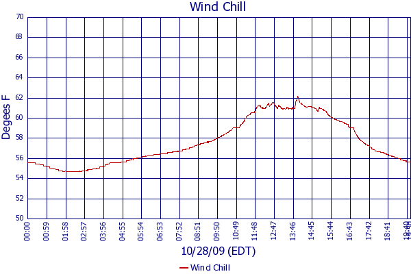 Wind Chill