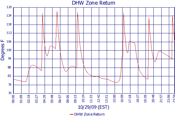 DHW Zone Return