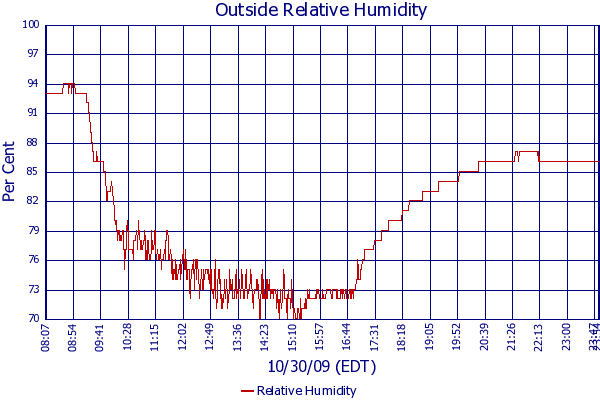 Relative Humidity