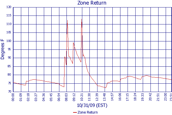 Zone Return