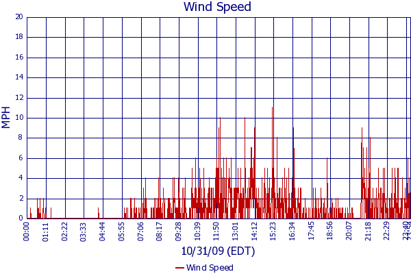 Wind Speed