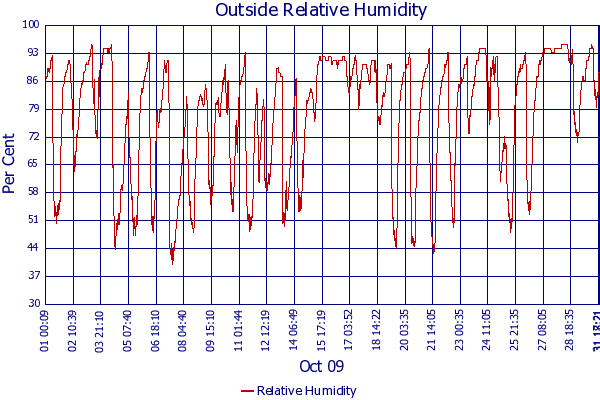Relative Humidity