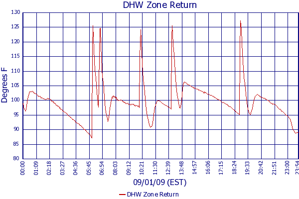 DHW Zone Return
