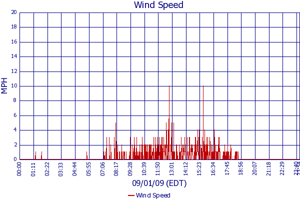 Wind Speed