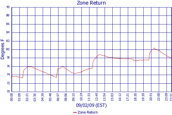Zone Return