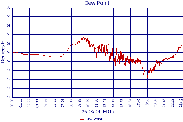 Dew Point