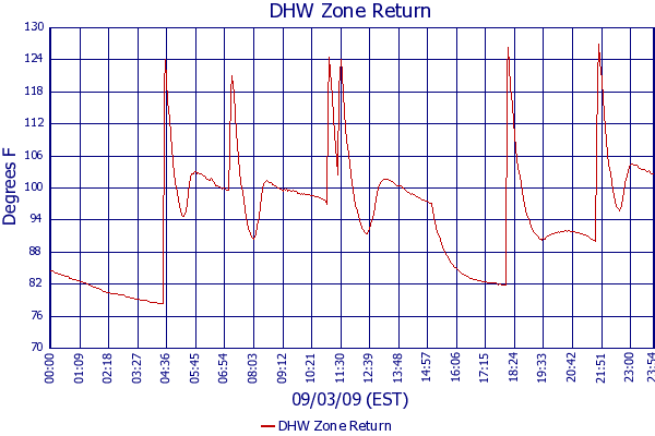 DHW Zone Return