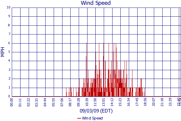Wind Speed