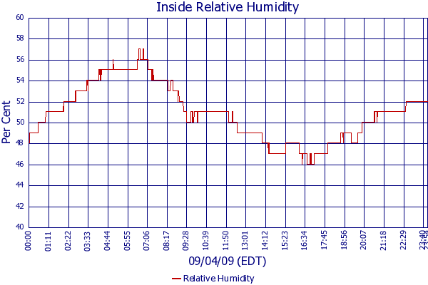 Relative Humidity