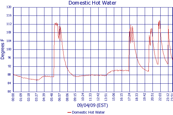 Domestic Hot Water
