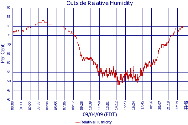 Relative Humidity