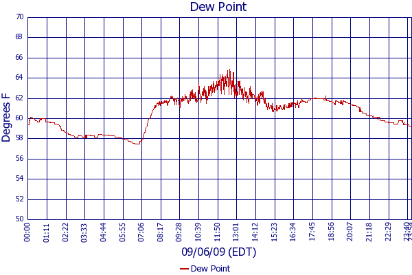 Dew Point