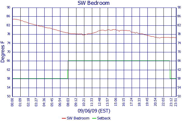 SW Bedroom