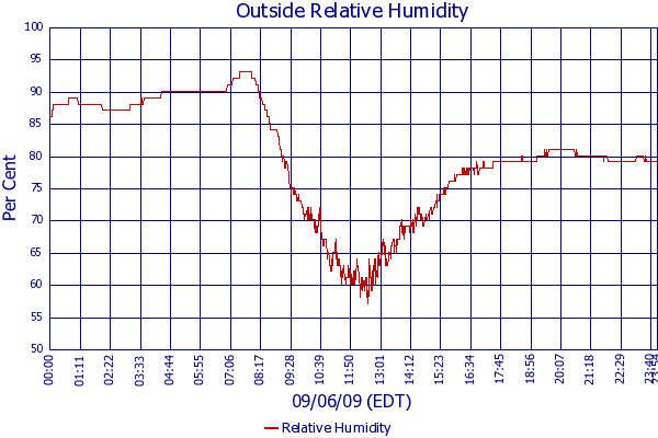 Relative Humidity