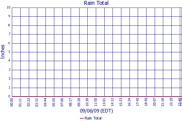 Rain Total