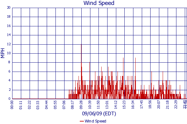 Wind Speed