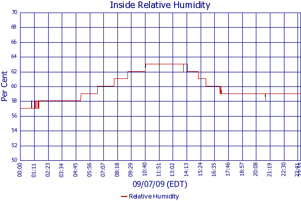 Relative Humidity