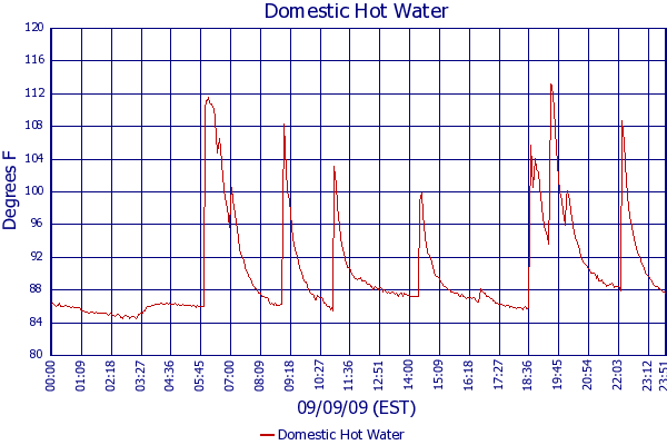 Domestic Hot Water