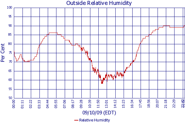 Relative Humidity