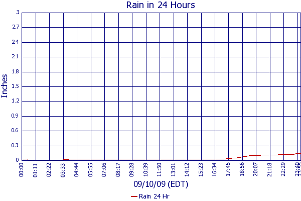Rain 24 Hr