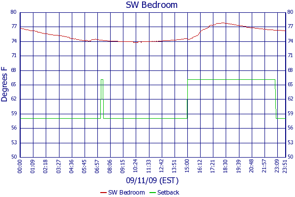 SW Bedroom