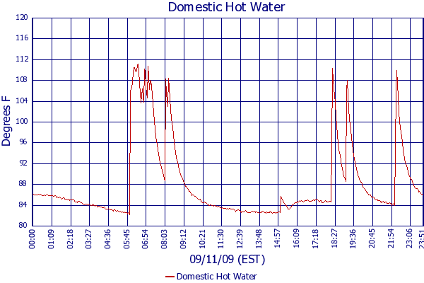 Domestic Hot Water