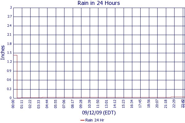 Rain 24 Hr