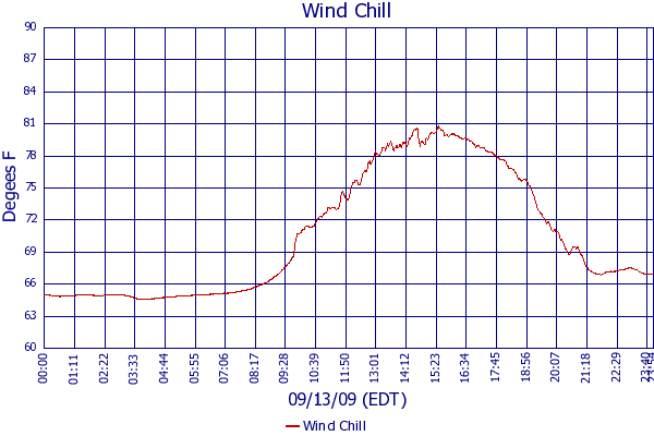 Wind Chill