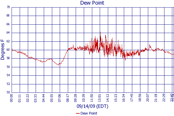 Dew Point
