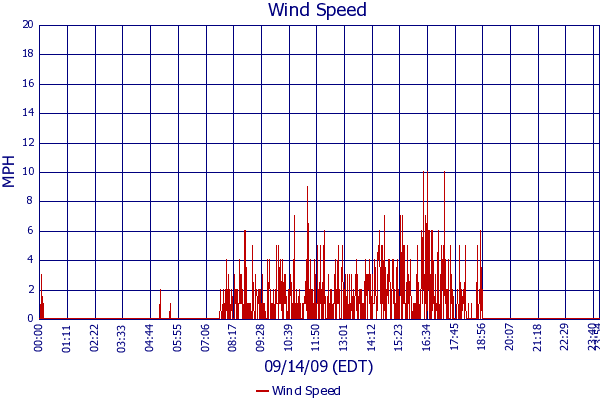 Wind Speed