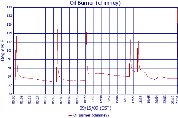 Oil Burner (chimney)