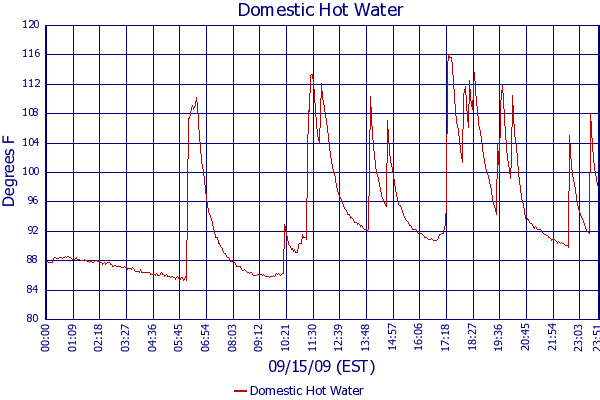 Domestic Hot Water