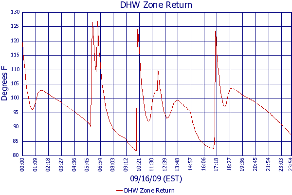 DHW Zone Return