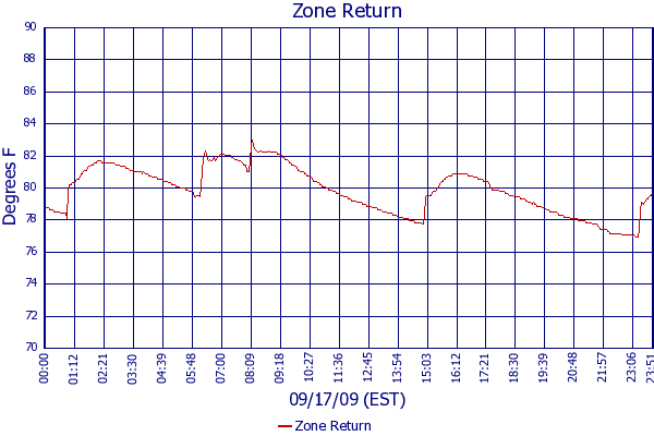 Zone Return