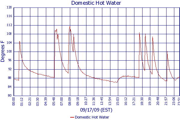 Domestic Hot Water