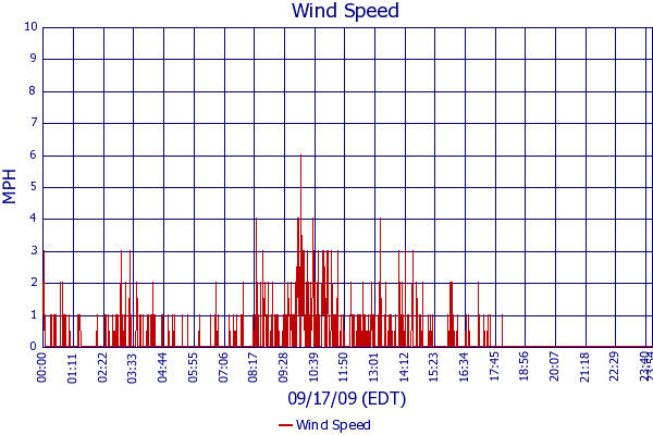 Wind Speed
