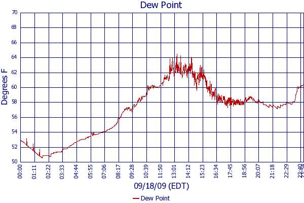 Dew Point