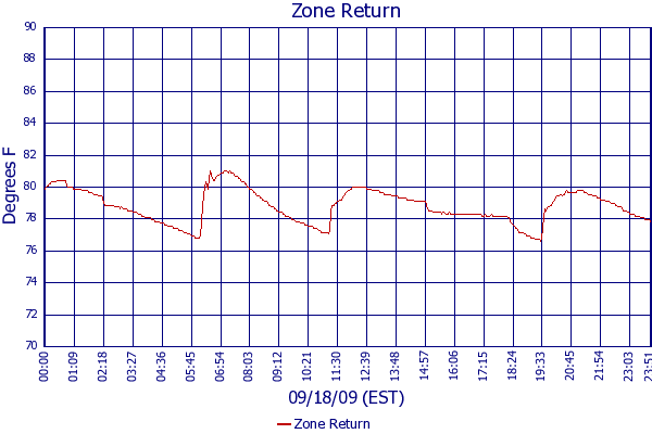 Zone Return