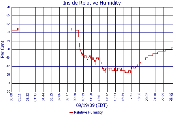 Relative Humidity