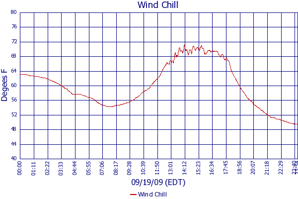 Wind Chill