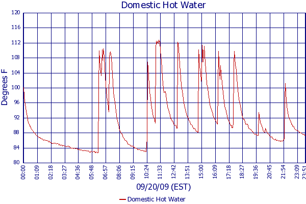 Domestic Hot Water
