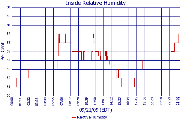 Relative Humidity