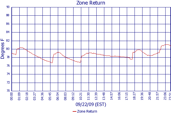 Zone Return