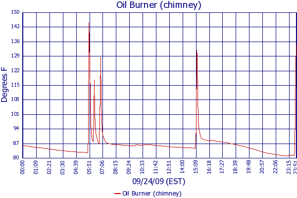 Oil Burner (chimney)