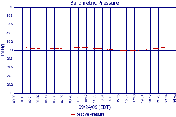 Relative Pressure
