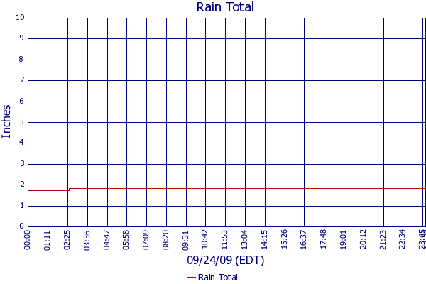 Rain Total