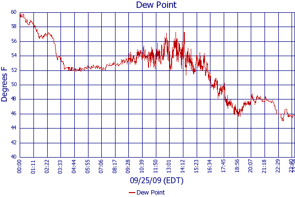 Dew Point