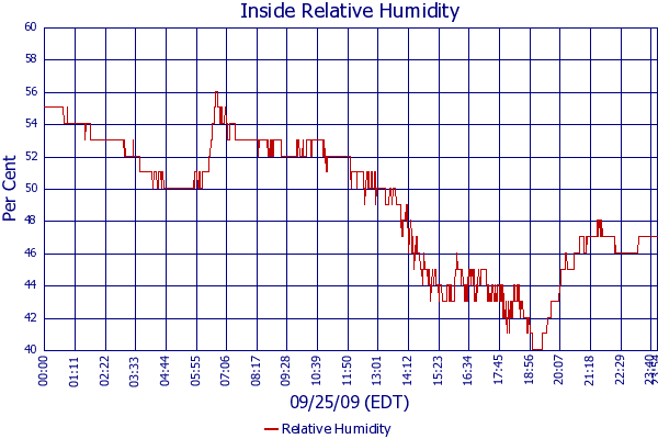 Relative Humidity